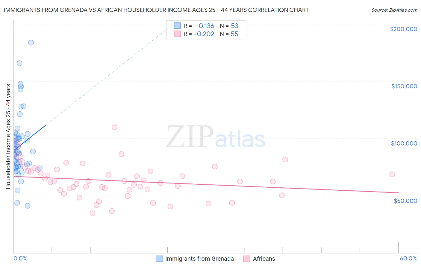 Immigrants from Grenada vs African Householder Income Ages 25 - 44 years