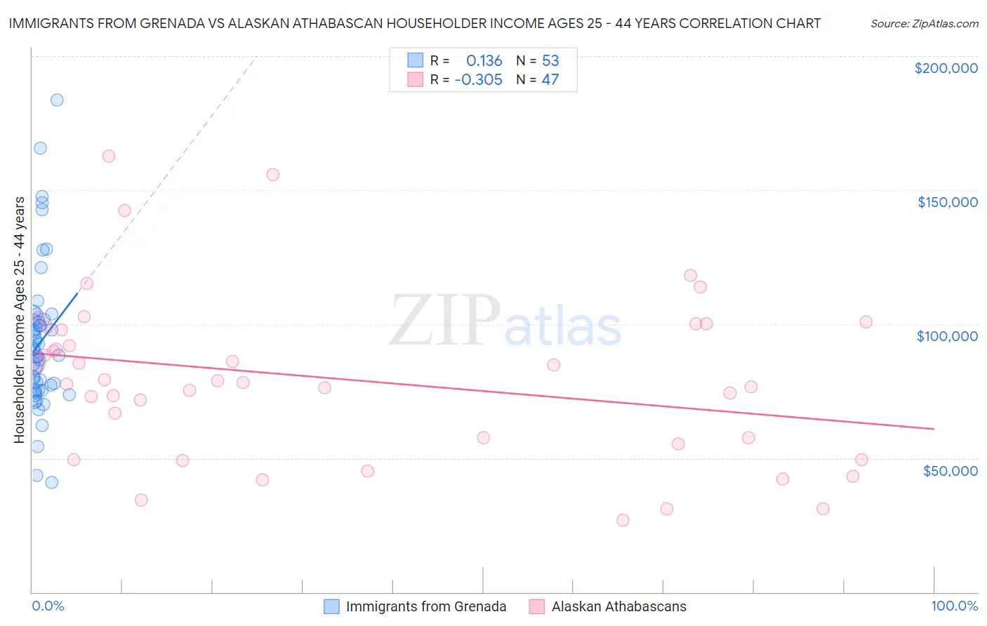 Immigrants from Grenada vs Alaskan Athabascan Householder Income Ages 25 - 44 years