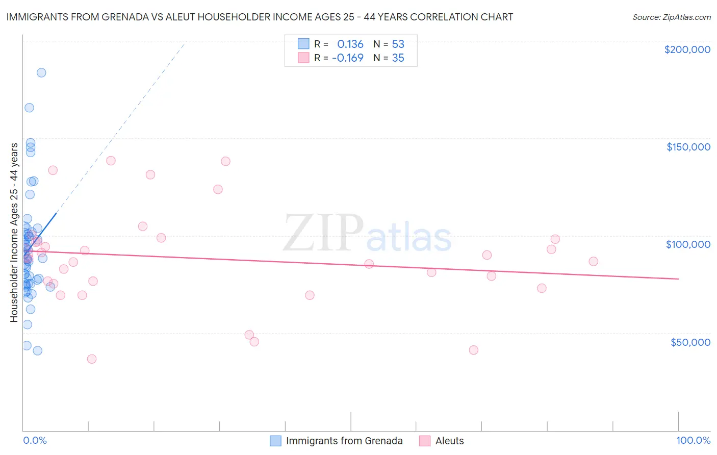 Immigrants from Grenada vs Aleut Householder Income Ages 25 - 44 years