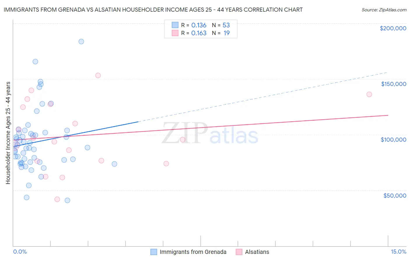 Immigrants from Grenada vs Alsatian Householder Income Ages 25 - 44 years