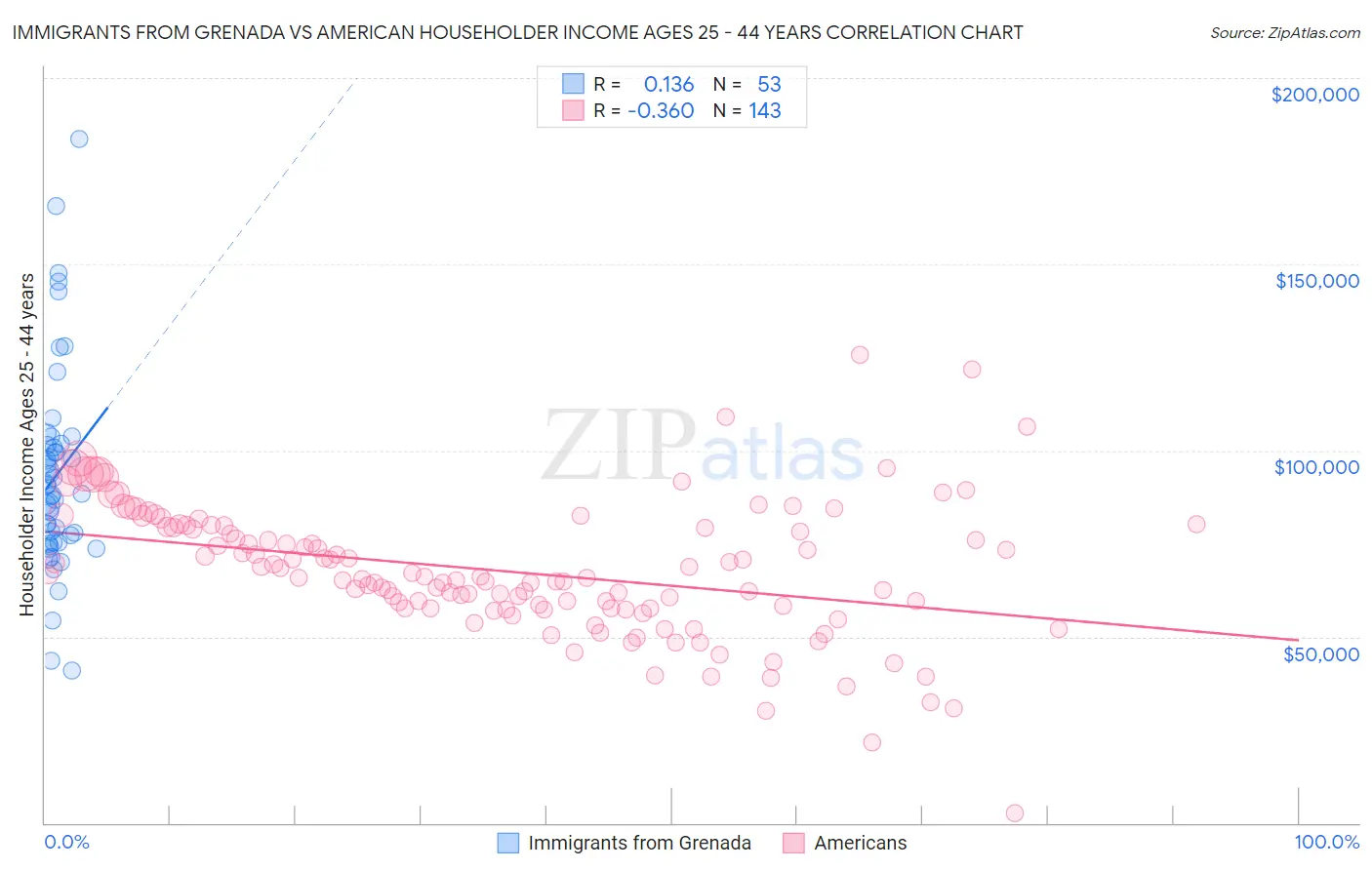 Immigrants from Grenada vs American Householder Income Ages 25 - 44 years