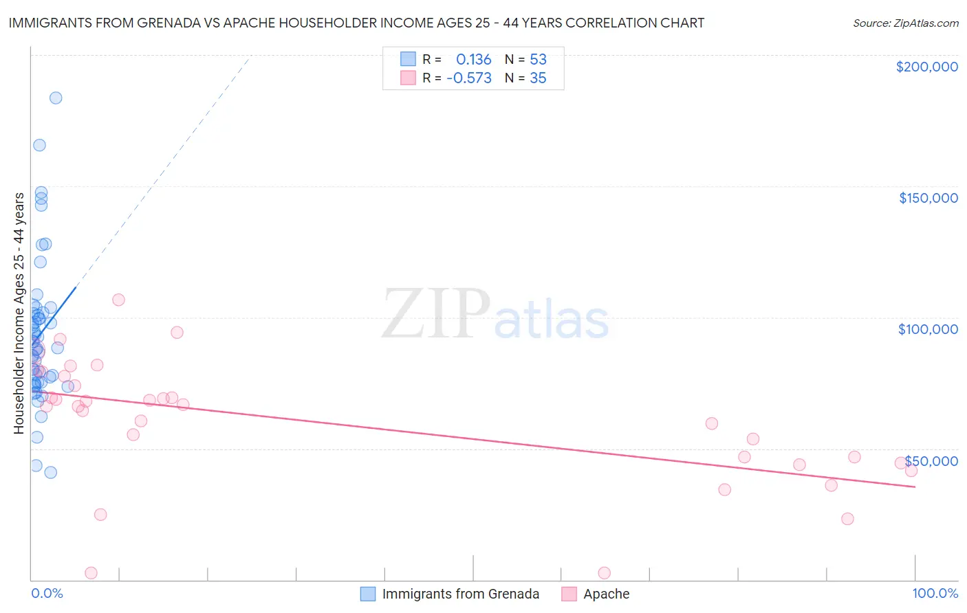 Immigrants from Grenada vs Apache Householder Income Ages 25 - 44 years