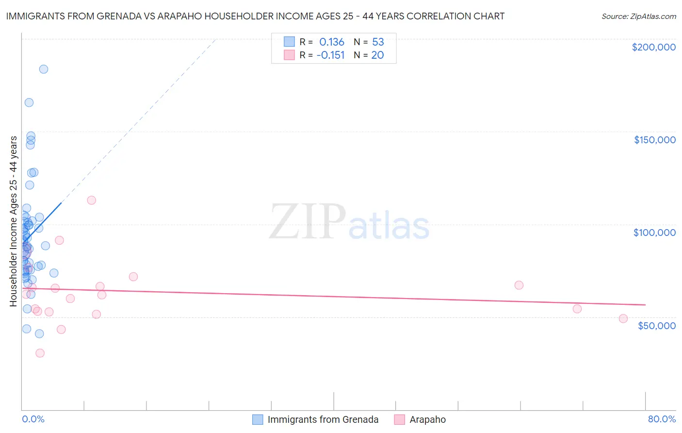 Immigrants from Grenada vs Arapaho Householder Income Ages 25 - 44 years