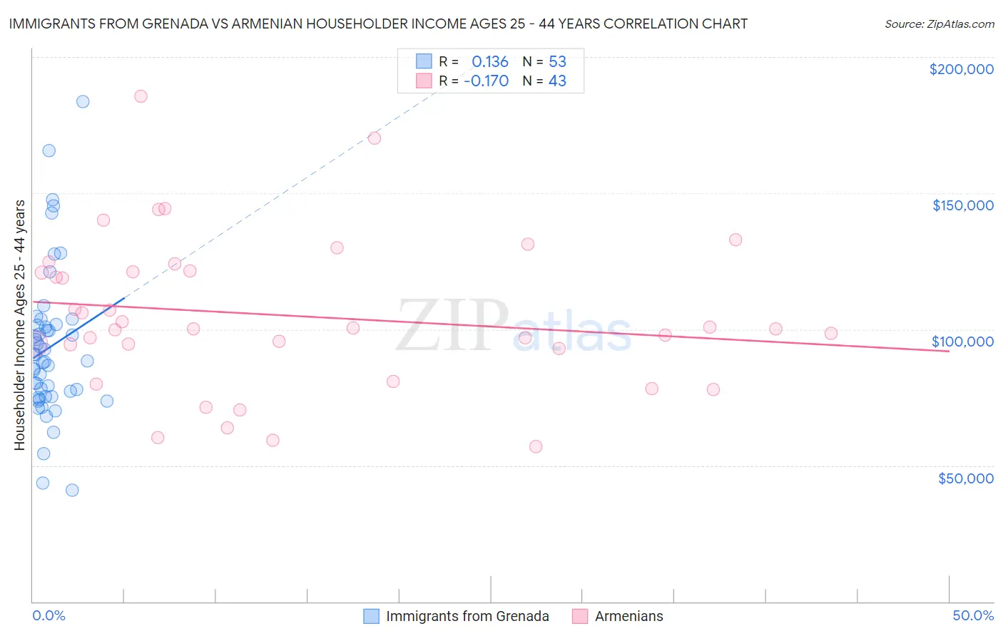 Immigrants from Grenada vs Armenian Householder Income Ages 25 - 44 years
