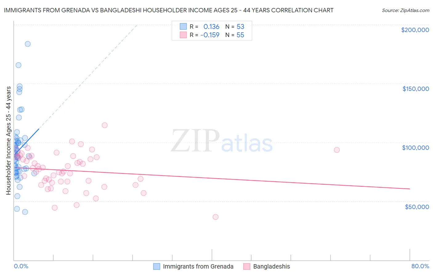 Immigrants from Grenada vs Bangladeshi Householder Income Ages 25 - 44 years