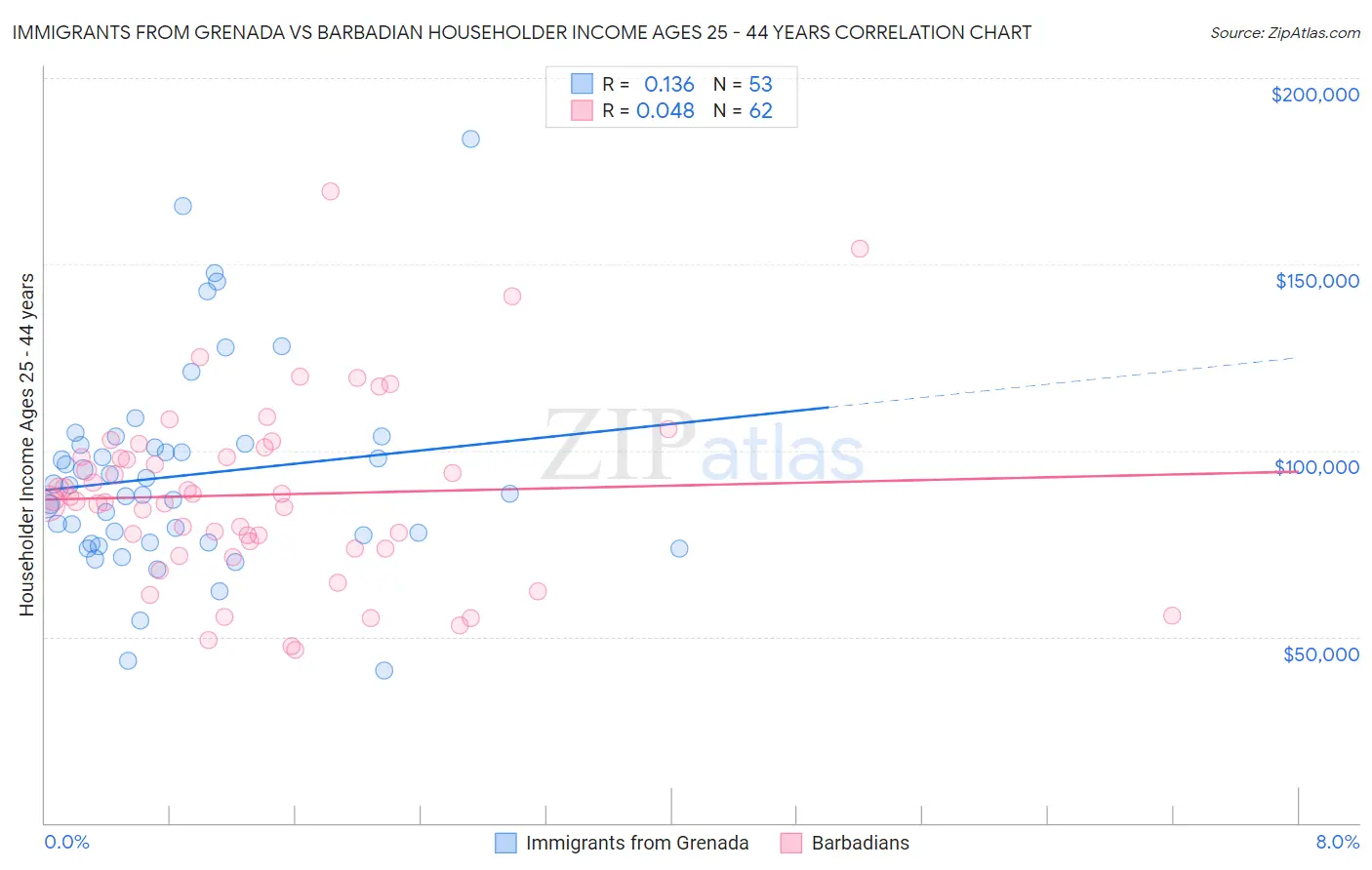 Immigrants from Grenada vs Barbadian Householder Income Ages 25 - 44 years