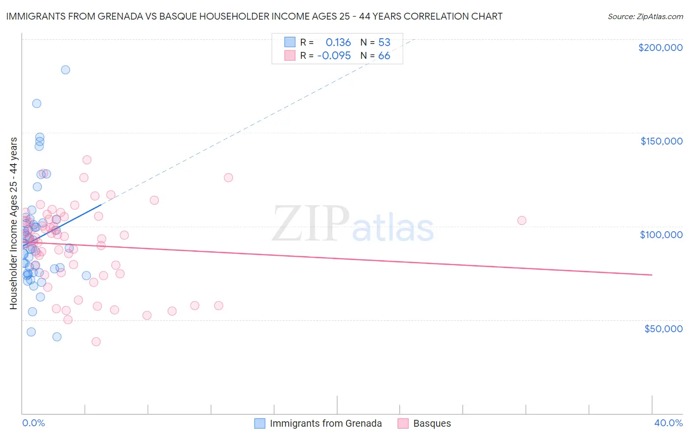 Immigrants from Grenada vs Basque Householder Income Ages 25 - 44 years