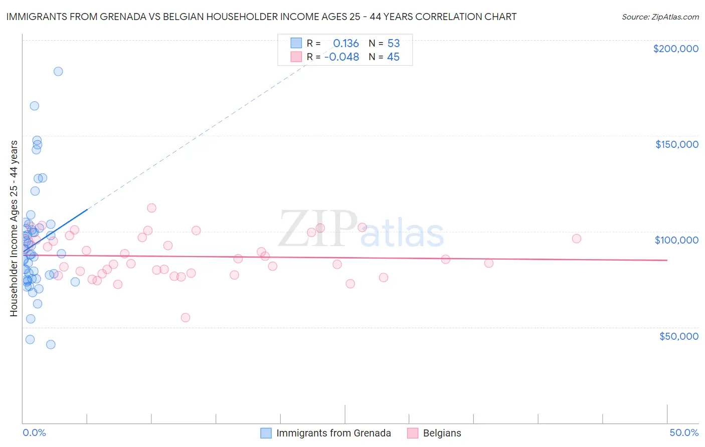 Immigrants from Grenada vs Belgian Householder Income Ages 25 - 44 years