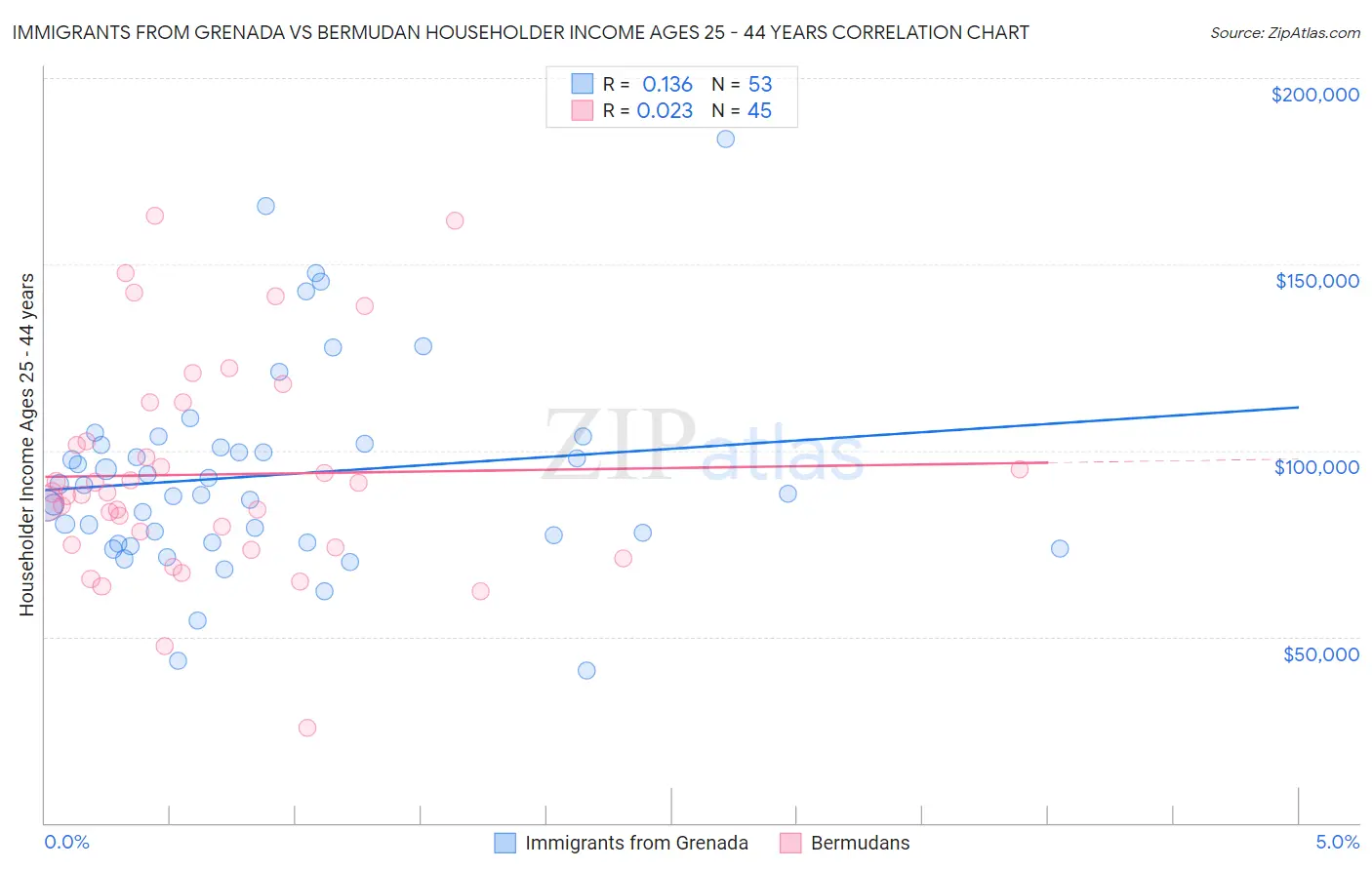 Immigrants from Grenada vs Bermudan Householder Income Ages 25 - 44 years