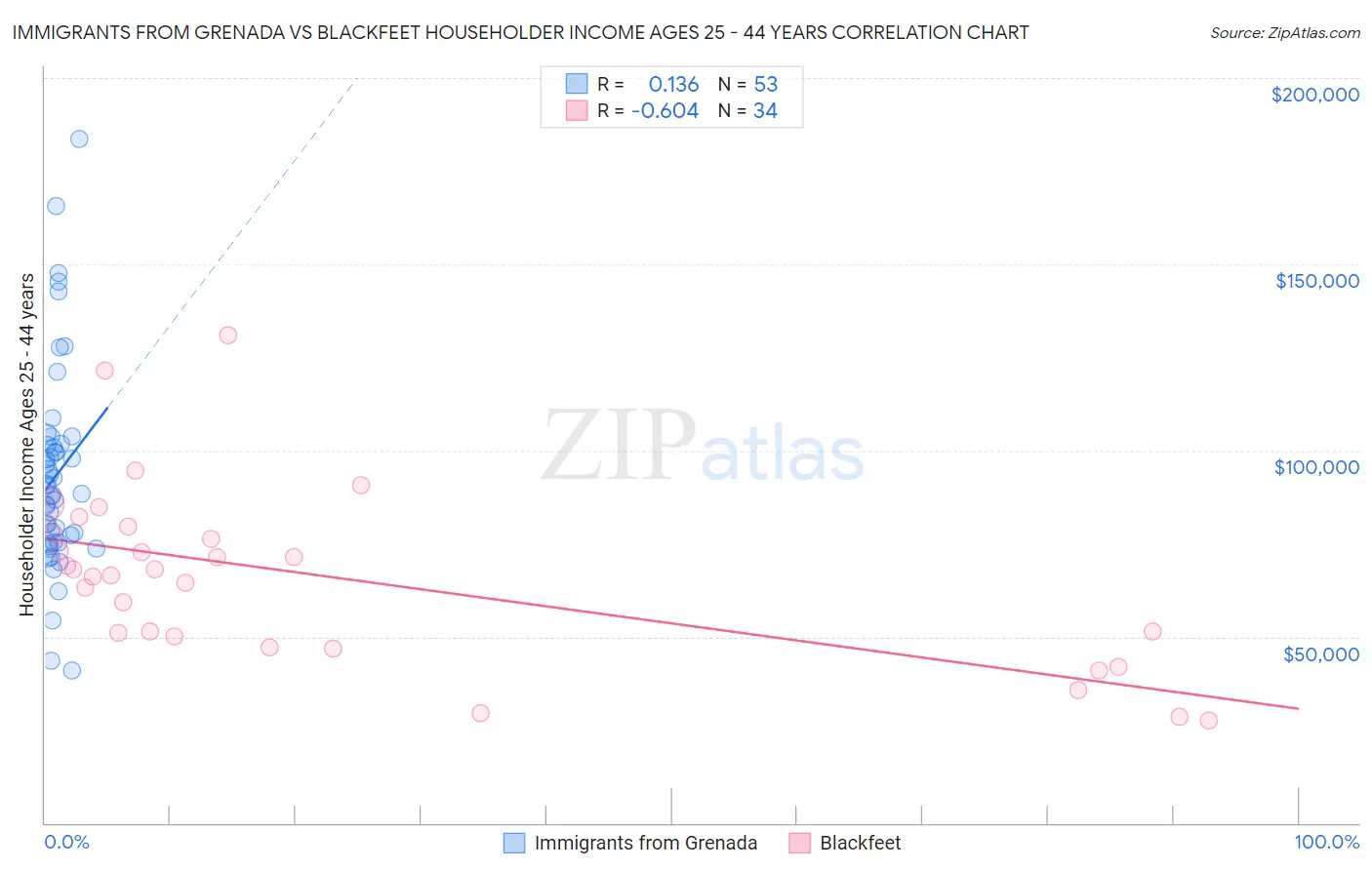 Immigrants from Grenada vs Blackfeet Householder Income Ages 25 - 44 years