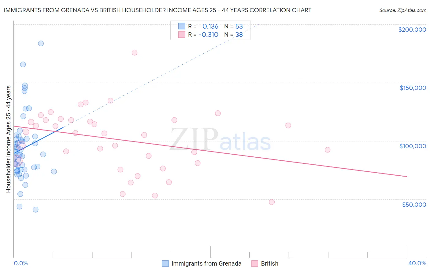 Immigrants from Grenada vs British Householder Income Ages 25 - 44 years