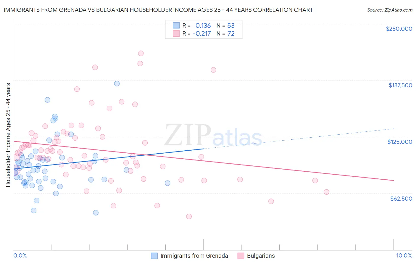 Immigrants from Grenada vs Bulgarian Householder Income Ages 25 - 44 years