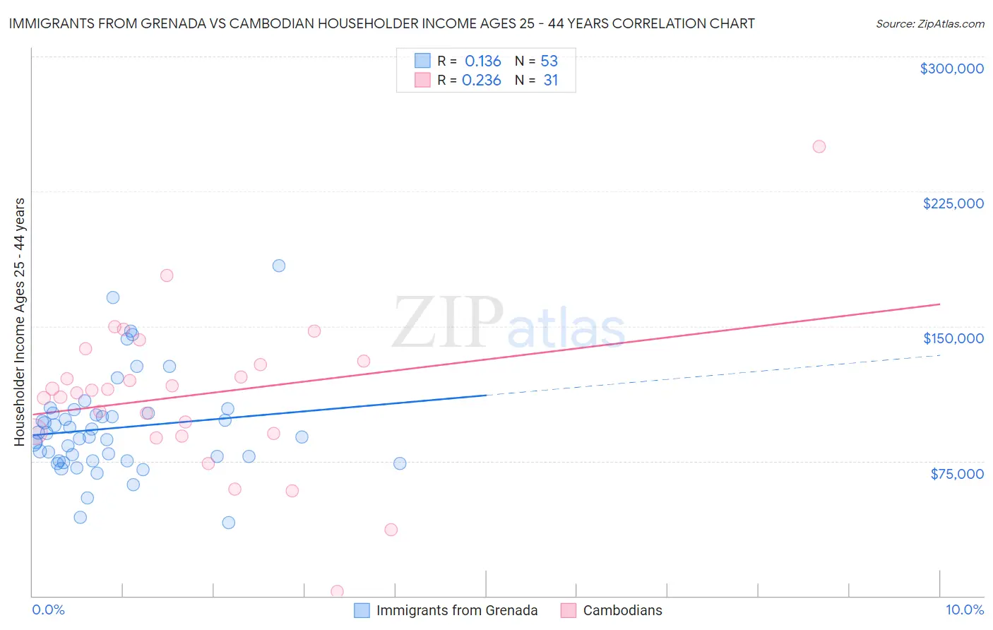 Immigrants from Grenada vs Cambodian Householder Income Ages 25 - 44 years