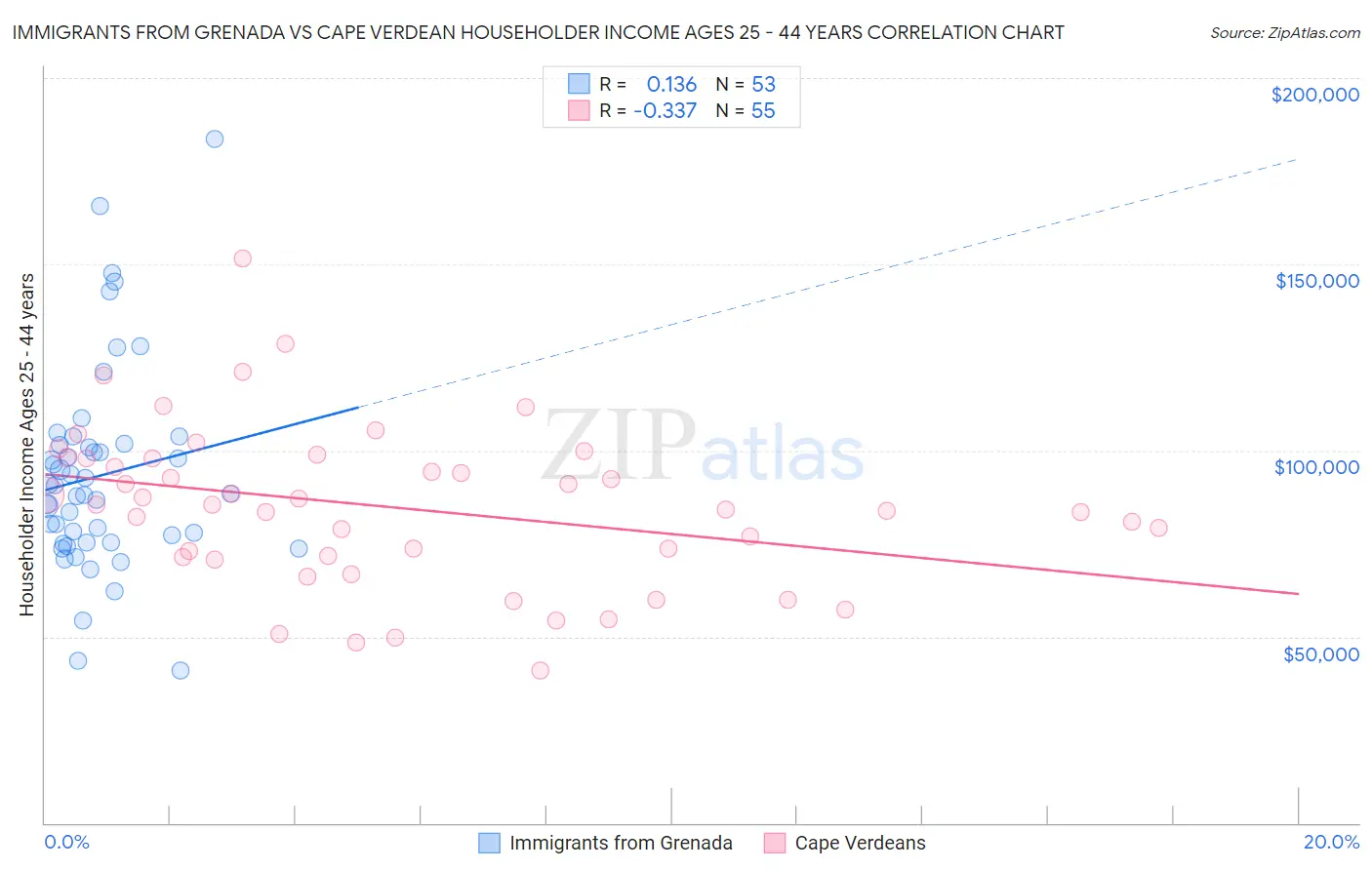 Immigrants from Grenada vs Cape Verdean Householder Income Ages 25 - 44 years