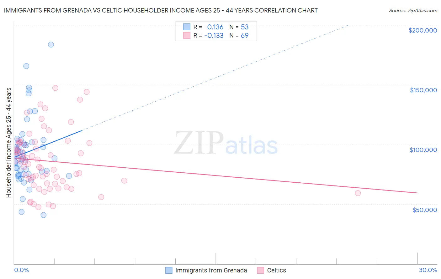 Immigrants from Grenada vs Celtic Householder Income Ages 25 - 44 years