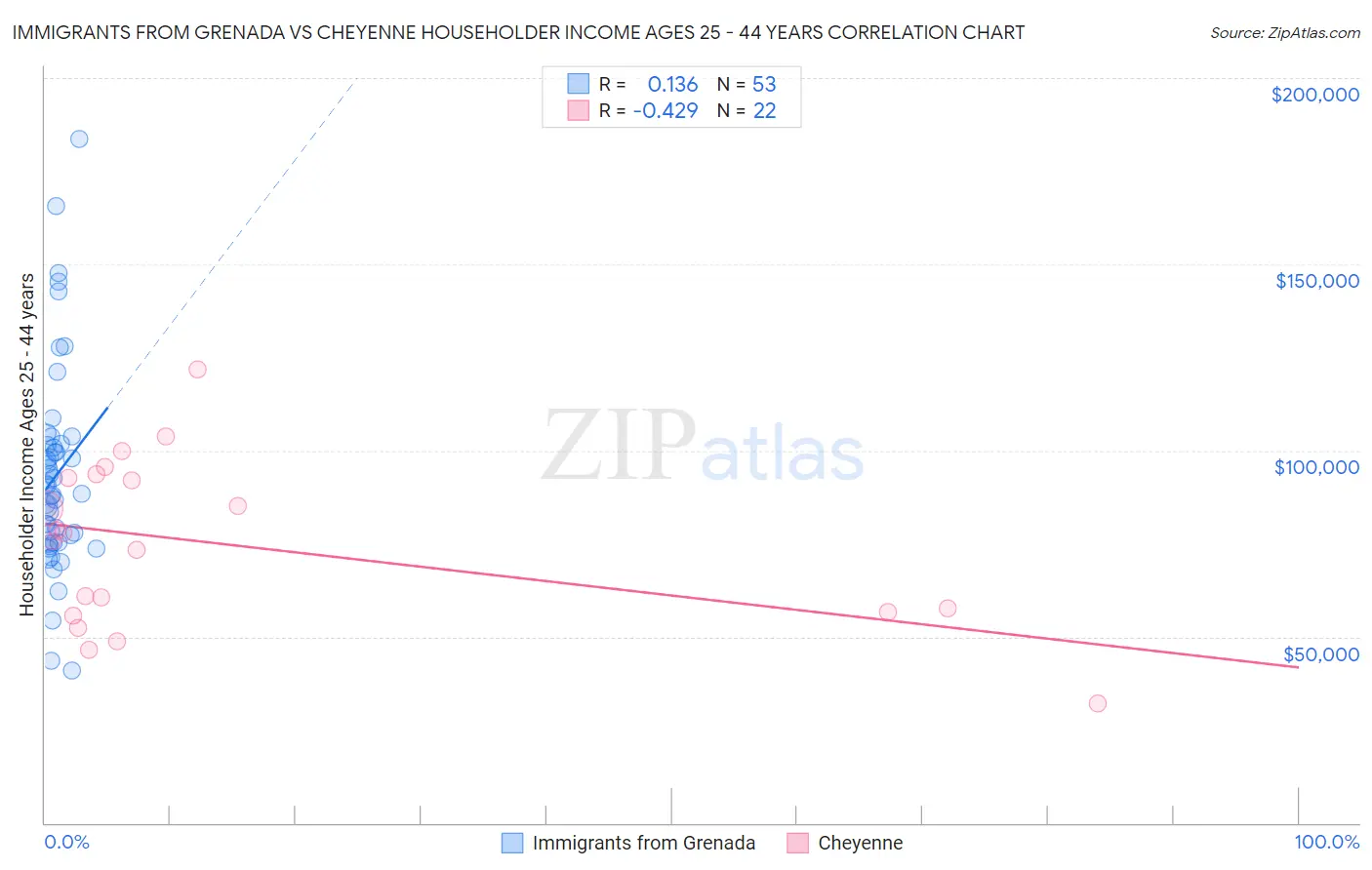 Immigrants from Grenada vs Cheyenne Householder Income Ages 25 - 44 years