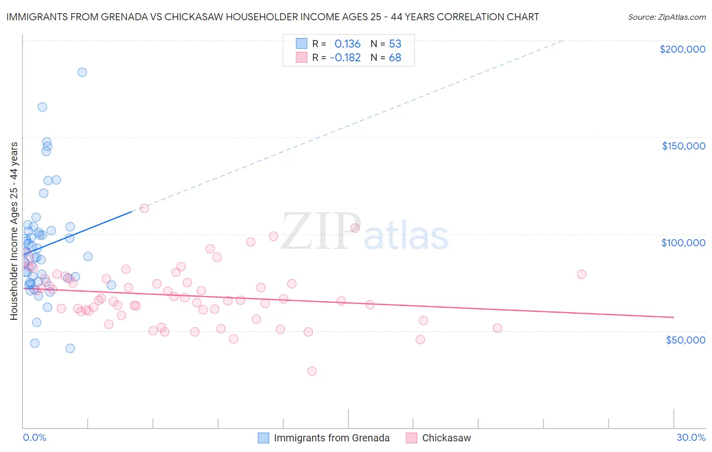 Immigrants from Grenada vs Chickasaw Householder Income Ages 25 - 44 years