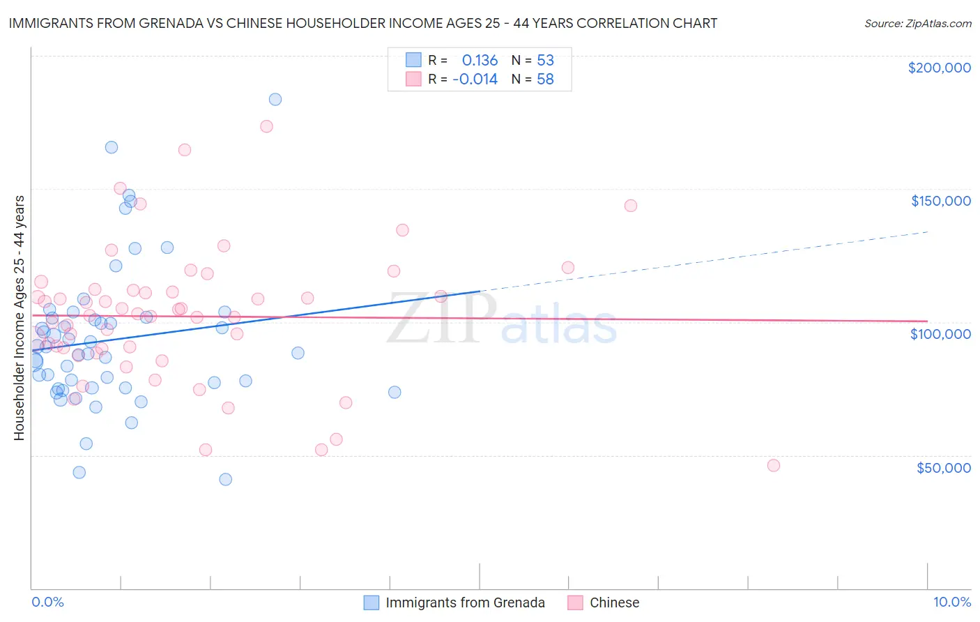 Immigrants from Grenada vs Chinese Householder Income Ages 25 - 44 years