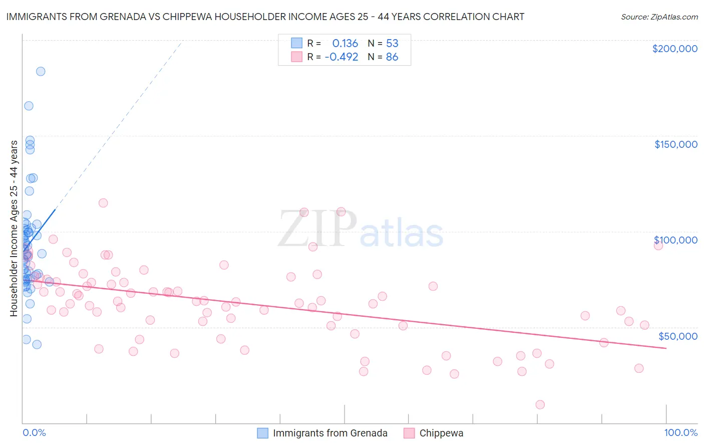 Immigrants from Grenada vs Chippewa Householder Income Ages 25 - 44 years