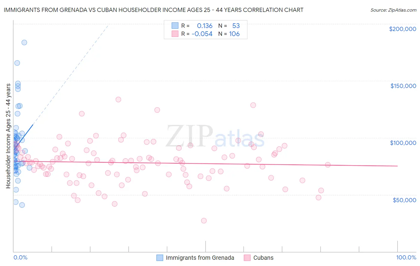Immigrants from Grenada vs Cuban Householder Income Ages 25 - 44 years