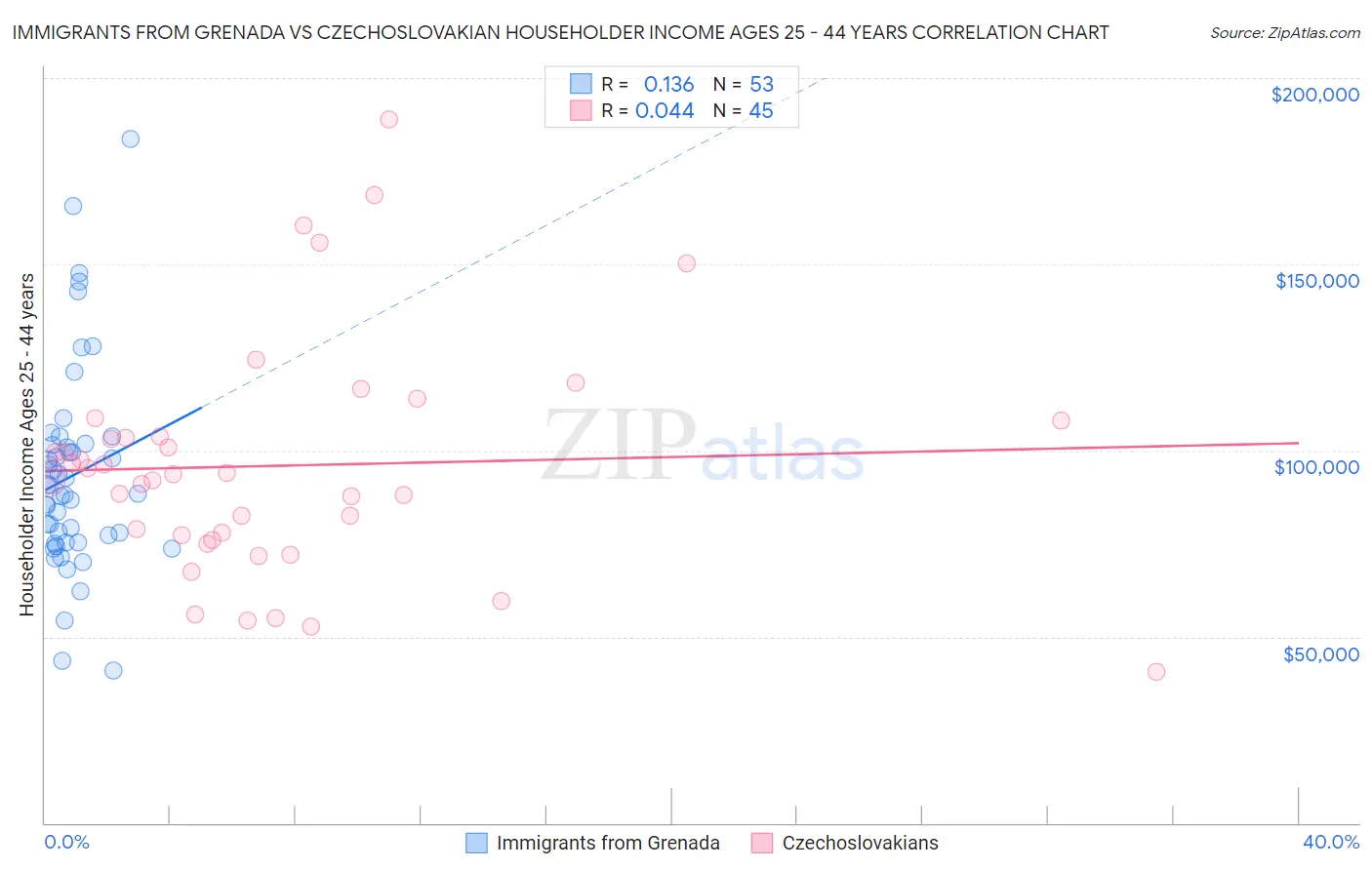 Immigrants from Grenada vs Czechoslovakian Householder Income Ages 25 - 44 years