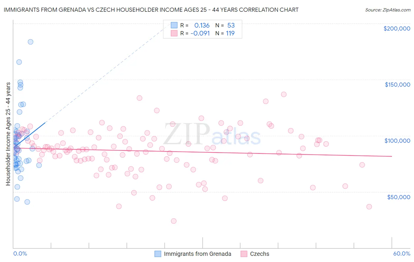 Immigrants from Grenada vs Czech Householder Income Ages 25 - 44 years