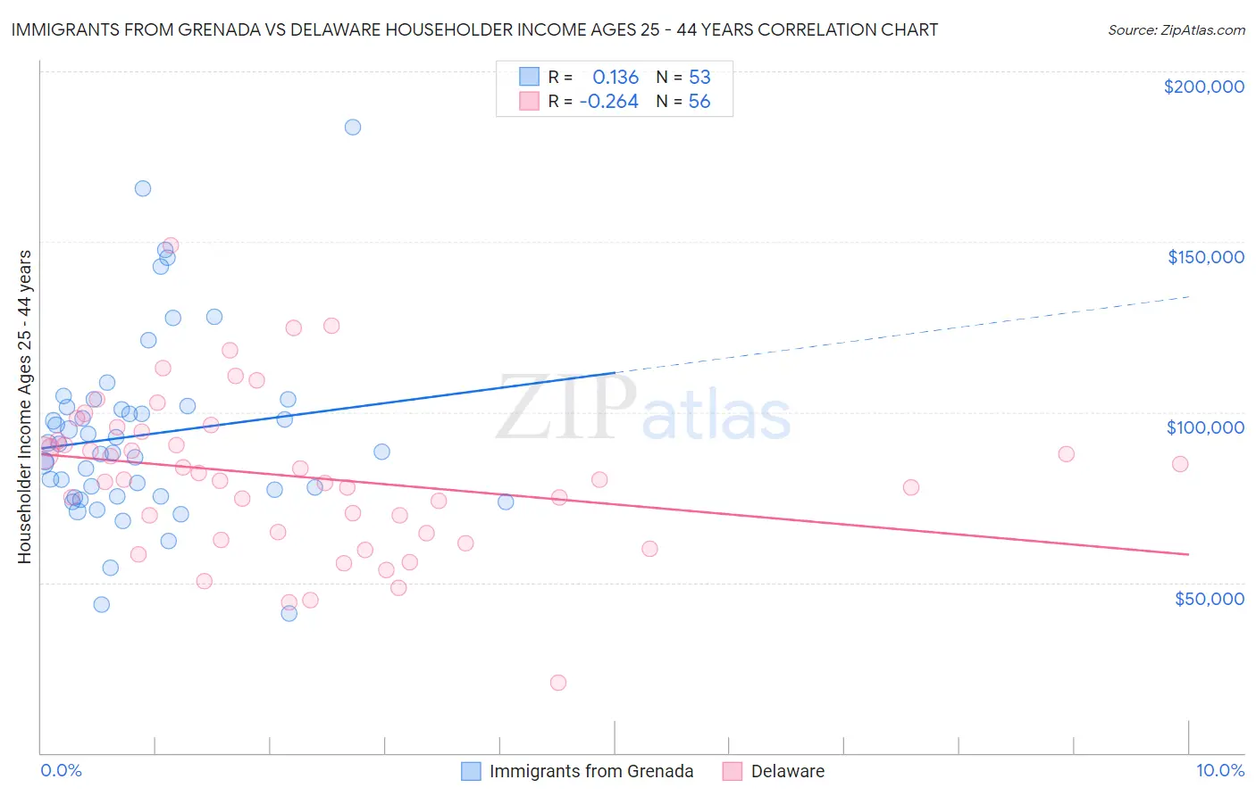 Immigrants from Grenada vs Delaware Householder Income Ages 25 - 44 years