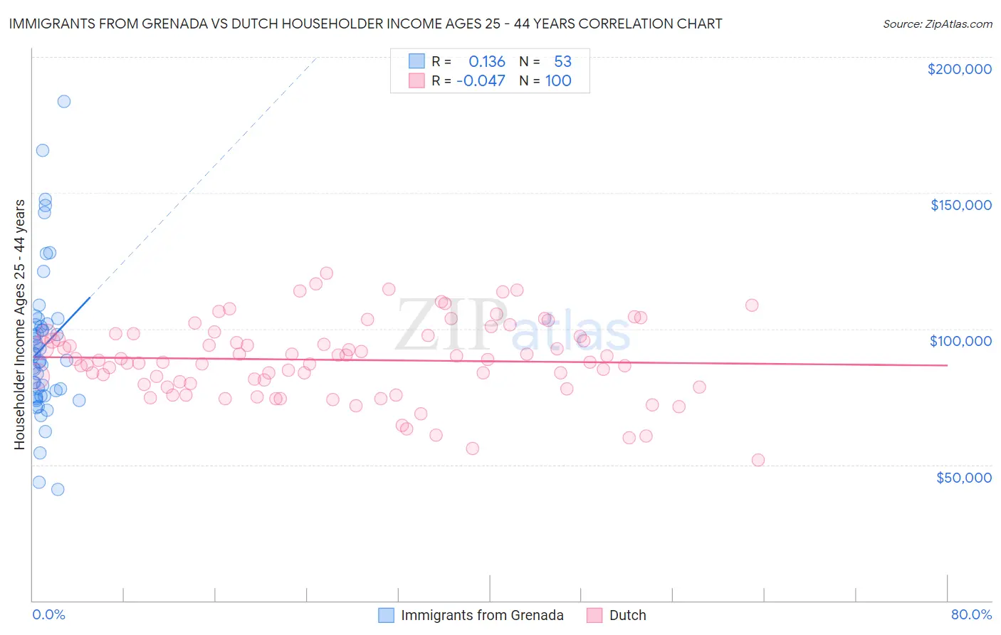 Immigrants from Grenada vs Dutch Householder Income Ages 25 - 44 years
