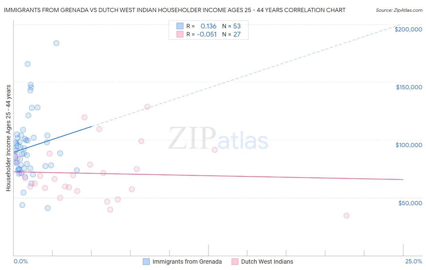 Immigrants from Grenada vs Dutch West Indian Householder Income Ages 25 - 44 years