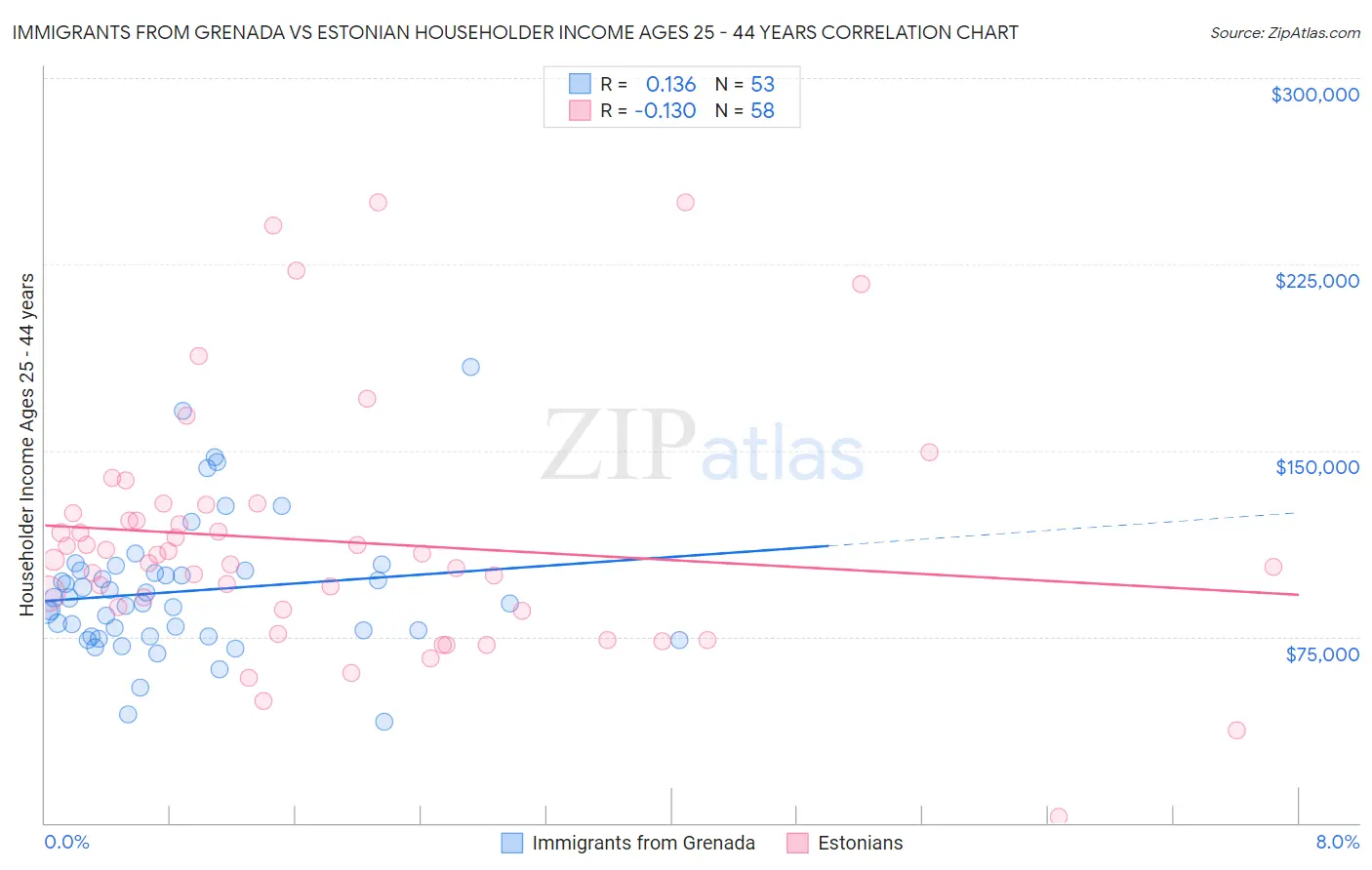 Immigrants from Grenada vs Estonian Householder Income Ages 25 - 44 years