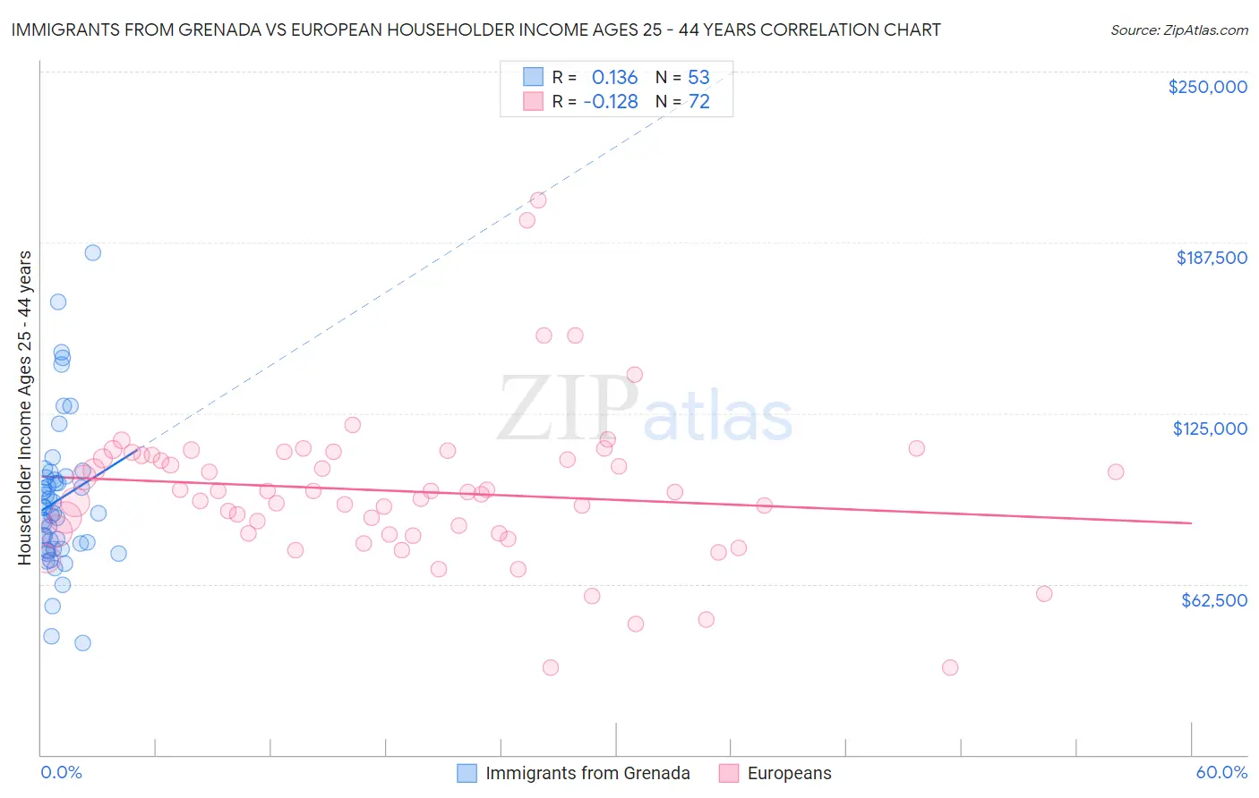 Immigrants from Grenada vs European Householder Income Ages 25 - 44 years