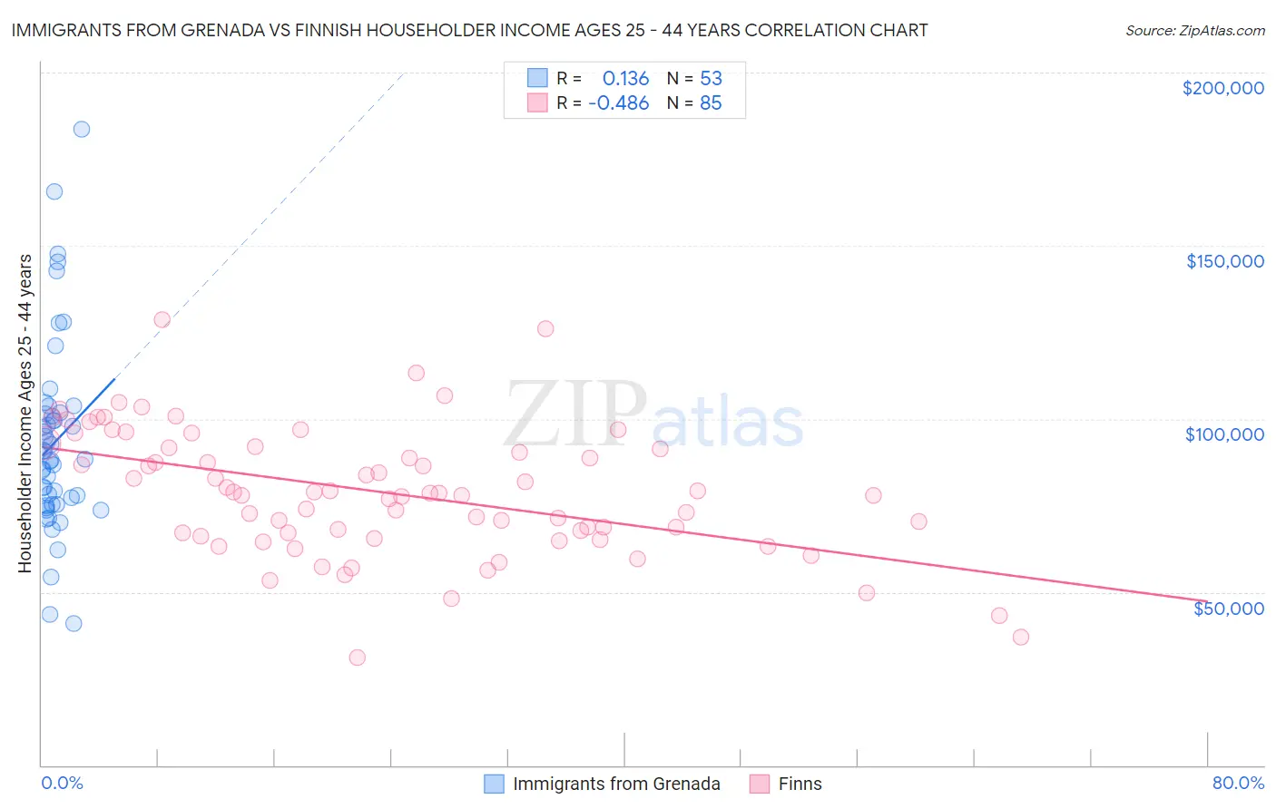 Immigrants from Grenada vs Finnish Householder Income Ages 25 - 44 years