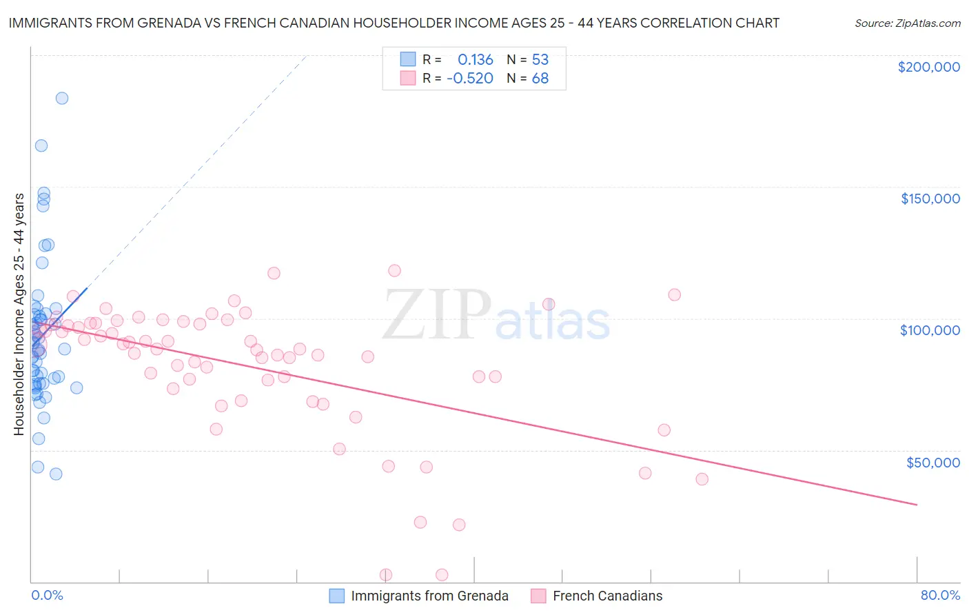 Immigrants from Grenada vs French Canadian Householder Income Ages 25 - 44 years