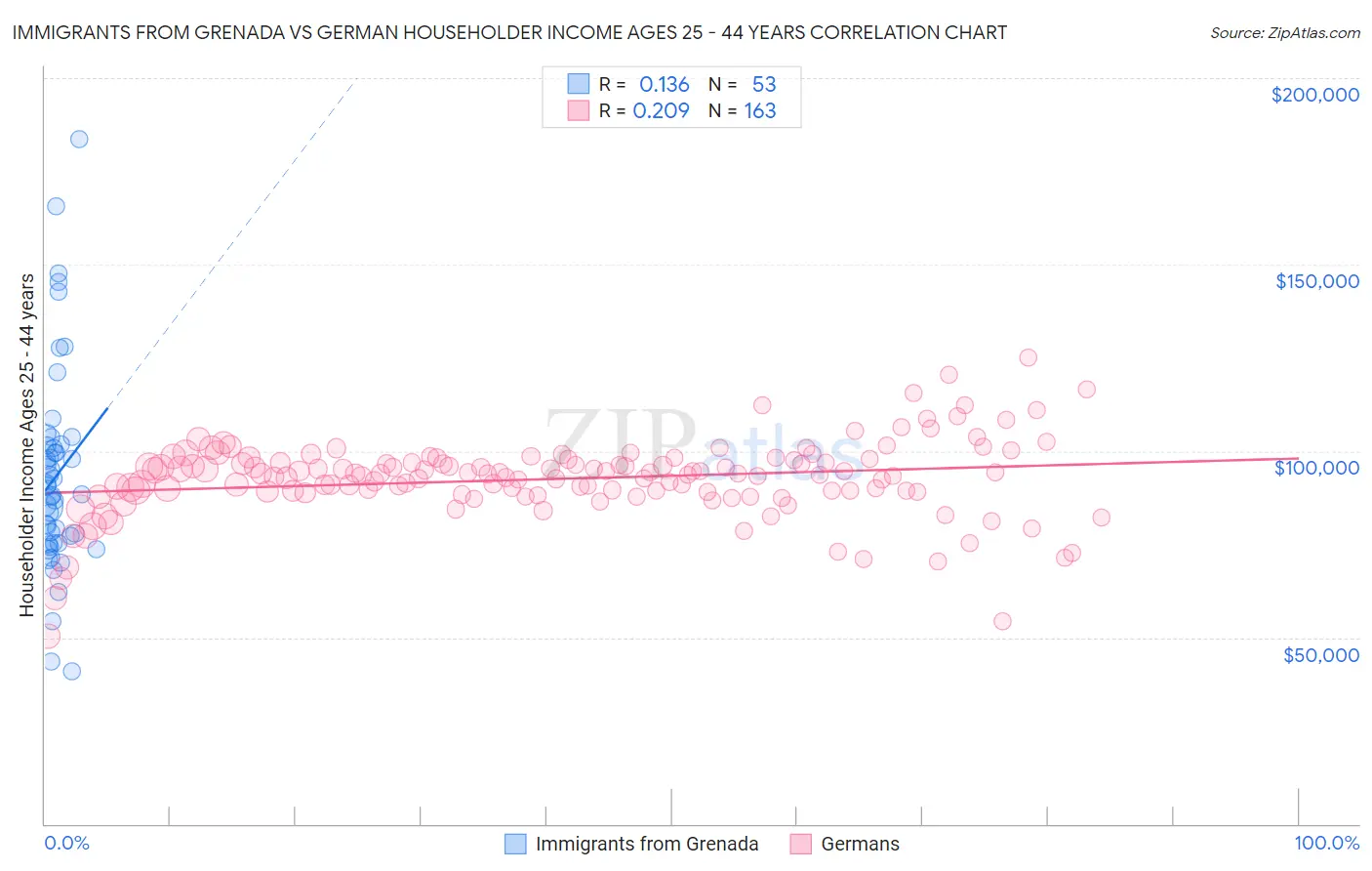 Immigrants from Grenada vs German Householder Income Ages 25 - 44 years