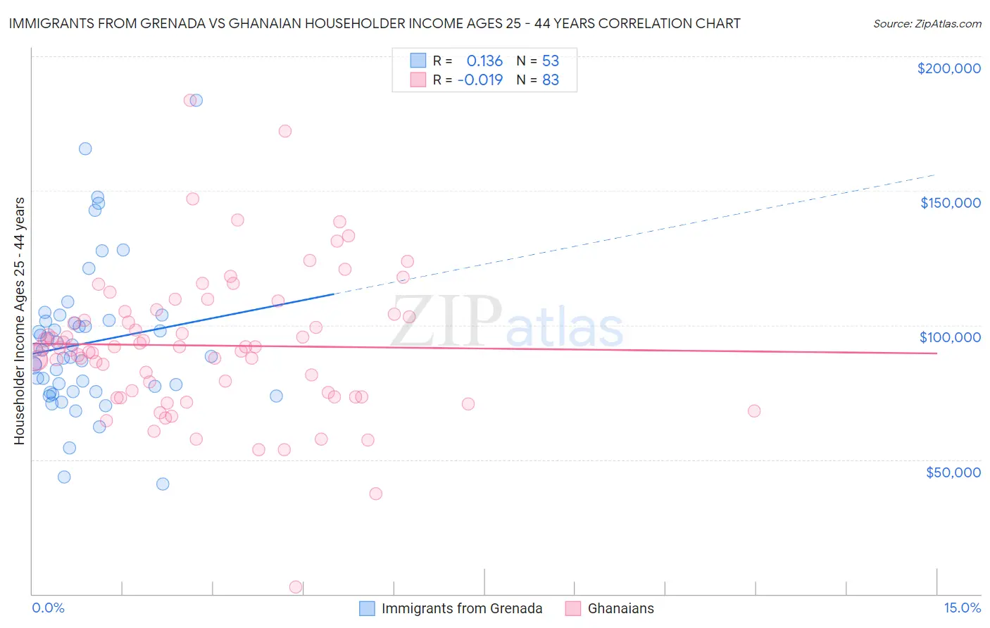 Immigrants from Grenada vs Ghanaian Householder Income Ages 25 - 44 years