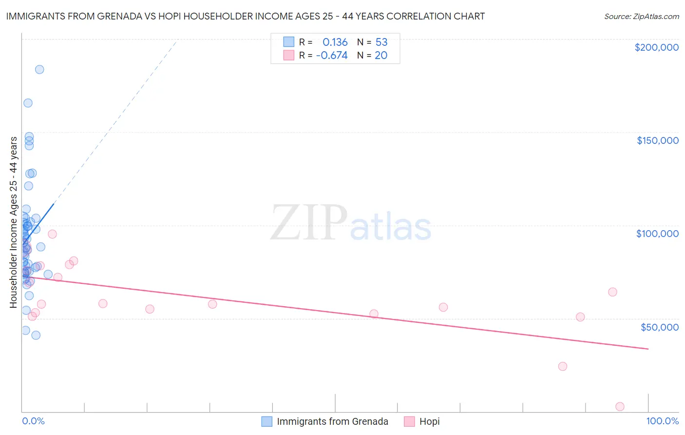 Immigrants from Grenada vs Hopi Householder Income Ages 25 - 44 years