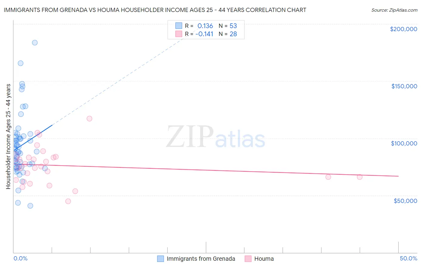 Immigrants from Grenada vs Houma Householder Income Ages 25 - 44 years
