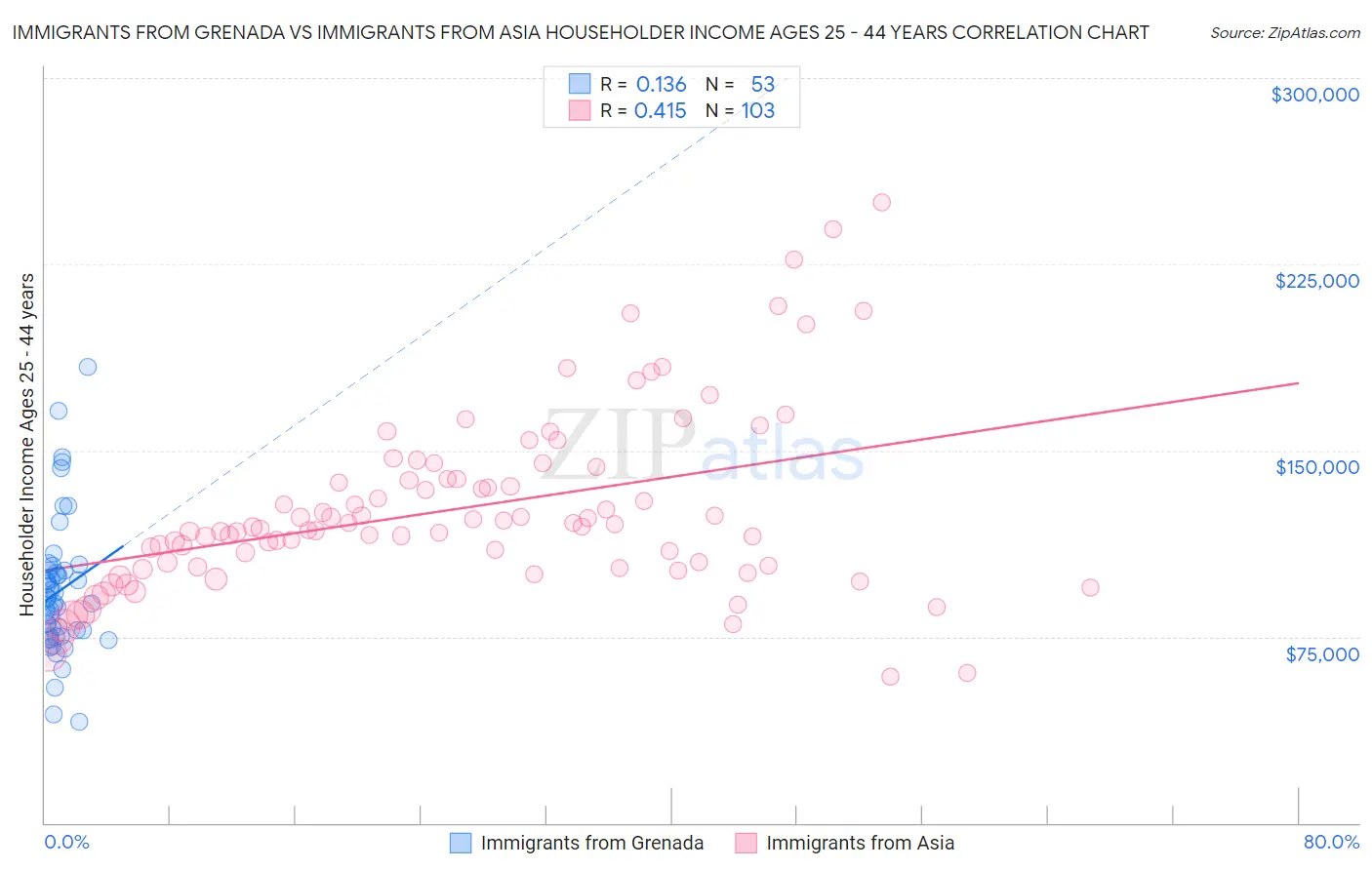 Immigrants from Grenada vs Immigrants from Asia Householder Income Ages 25 - 44 years