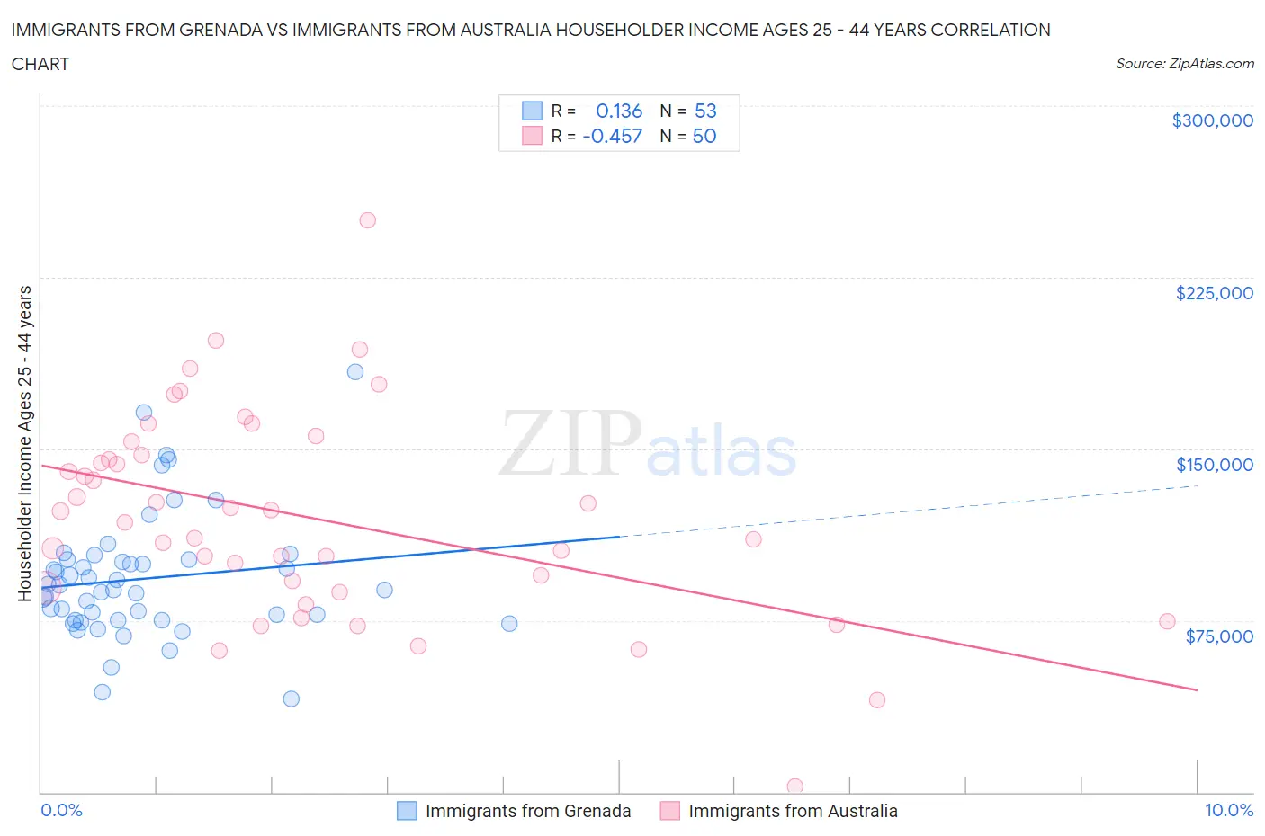 Immigrants from Grenada vs Immigrants from Australia Householder Income Ages 25 - 44 years