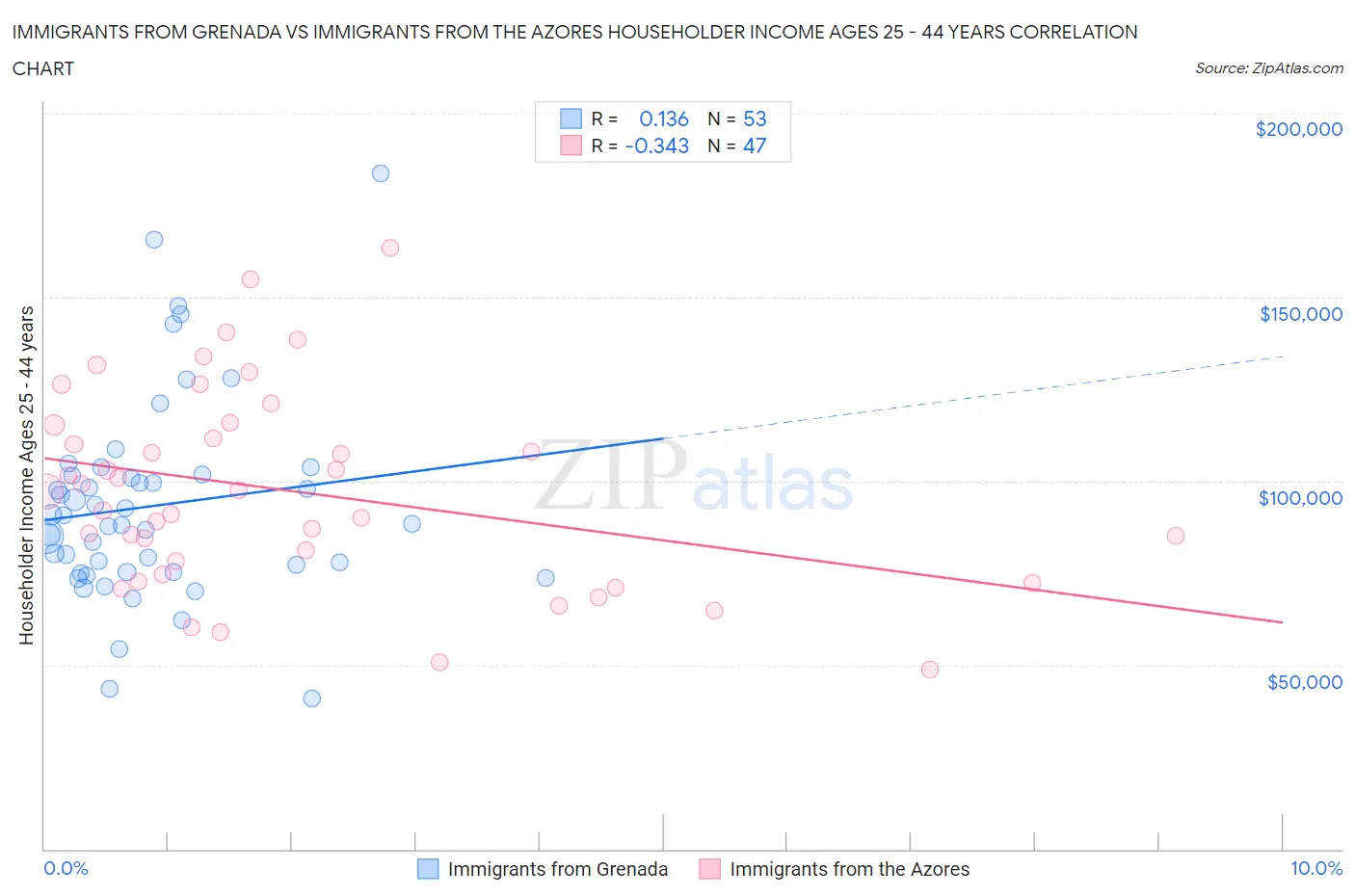 Immigrants from Grenada vs Immigrants from the Azores Householder Income Ages 25 - 44 years