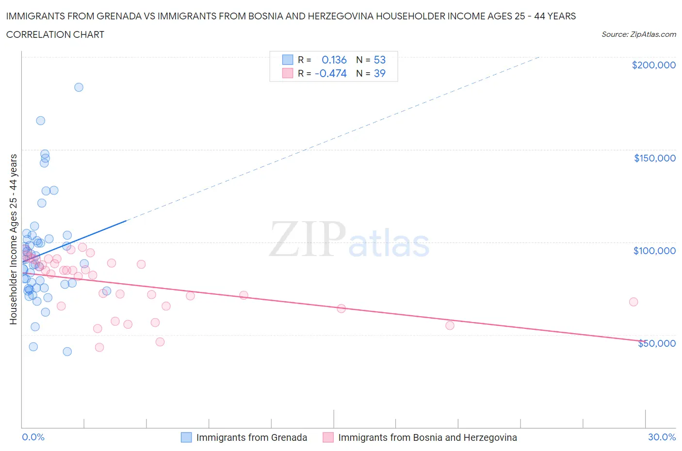 Immigrants from Grenada vs Immigrants from Bosnia and Herzegovina Householder Income Ages 25 - 44 years