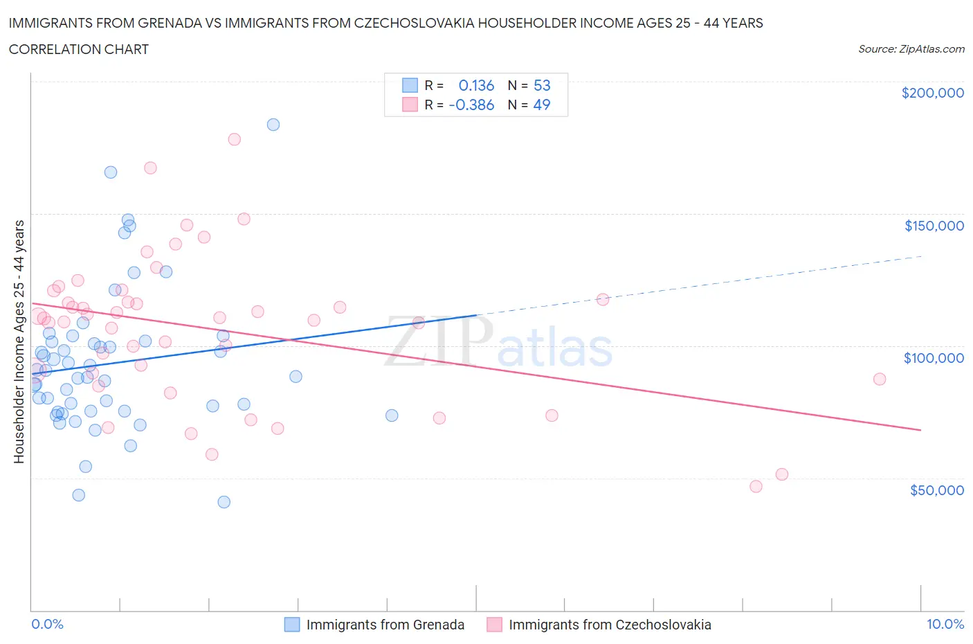 Immigrants from Grenada vs Immigrants from Czechoslovakia Householder Income Ages 25 - 44 years
