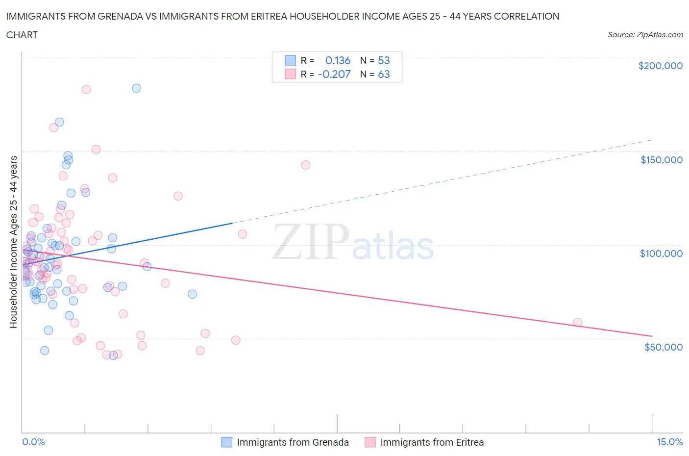 Immigrants from Grenada vs Immigrants from Eritrea Householder Income Ages 25 - 44 years
