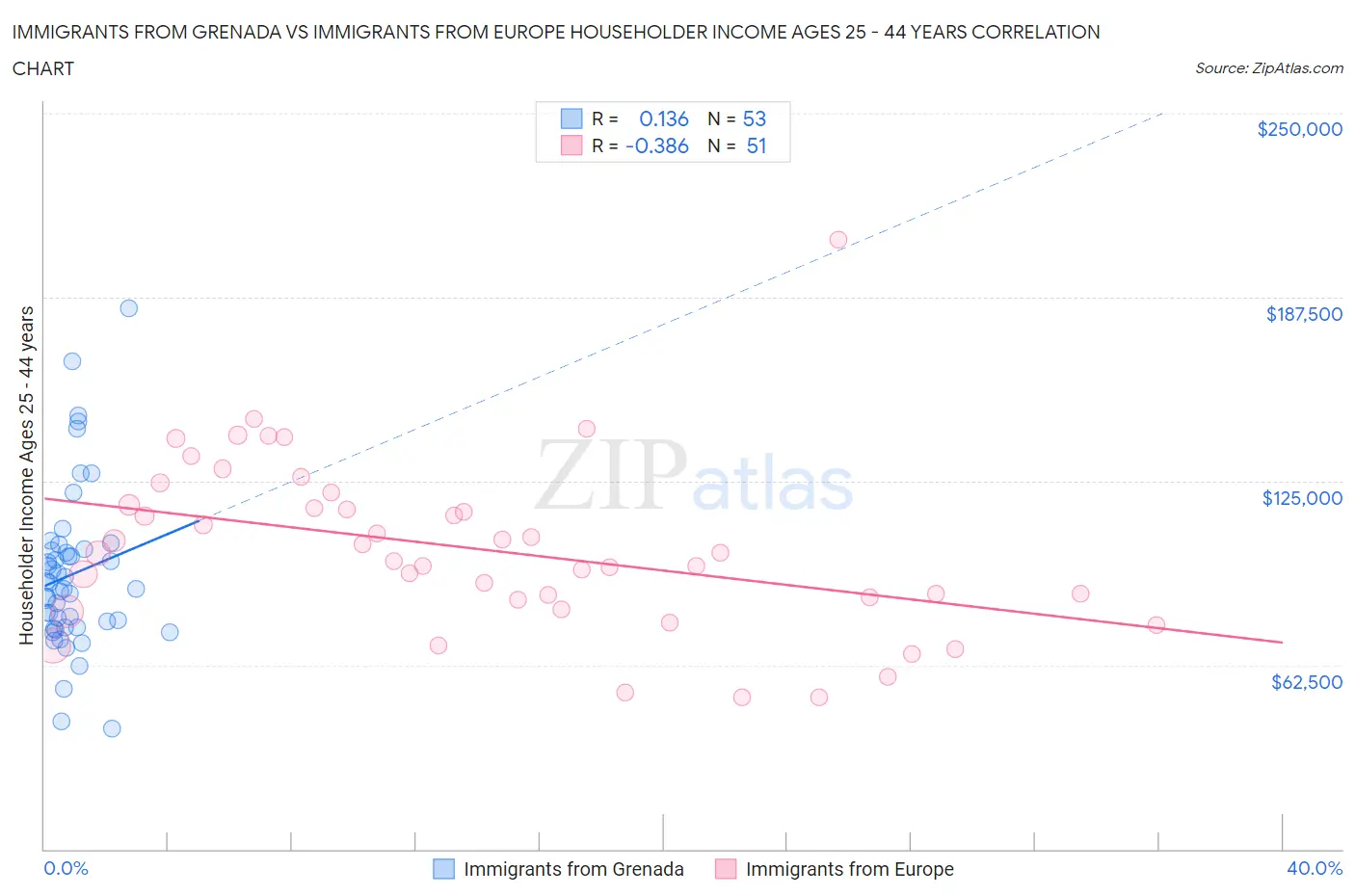 Immigrants from Grenada vs Immigrants from Europe Householder Income Ages 25 - 44 years