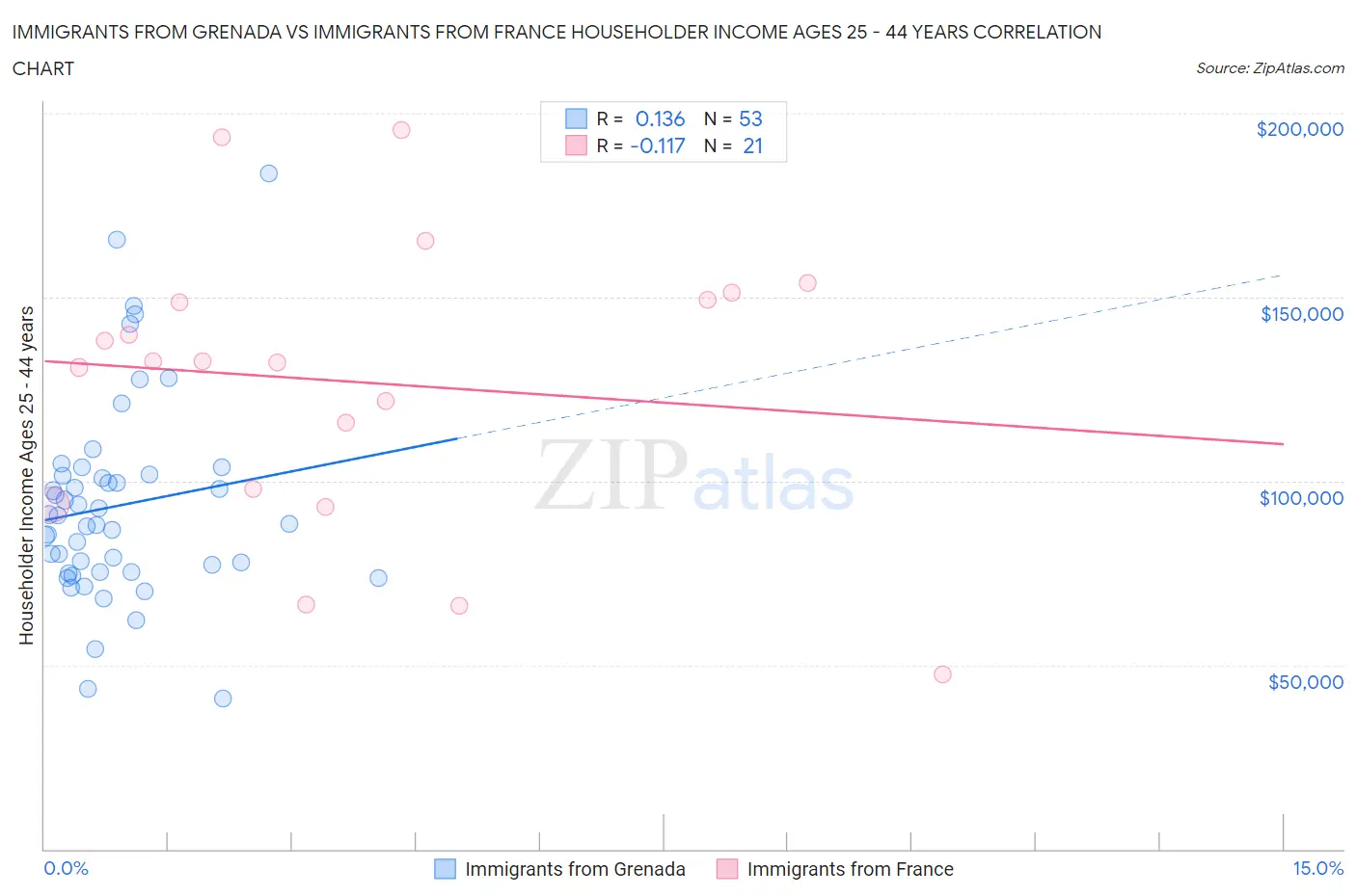 Immigrants from Grenada vs Immigrants from France Householder Income Ages 25 - 44 years