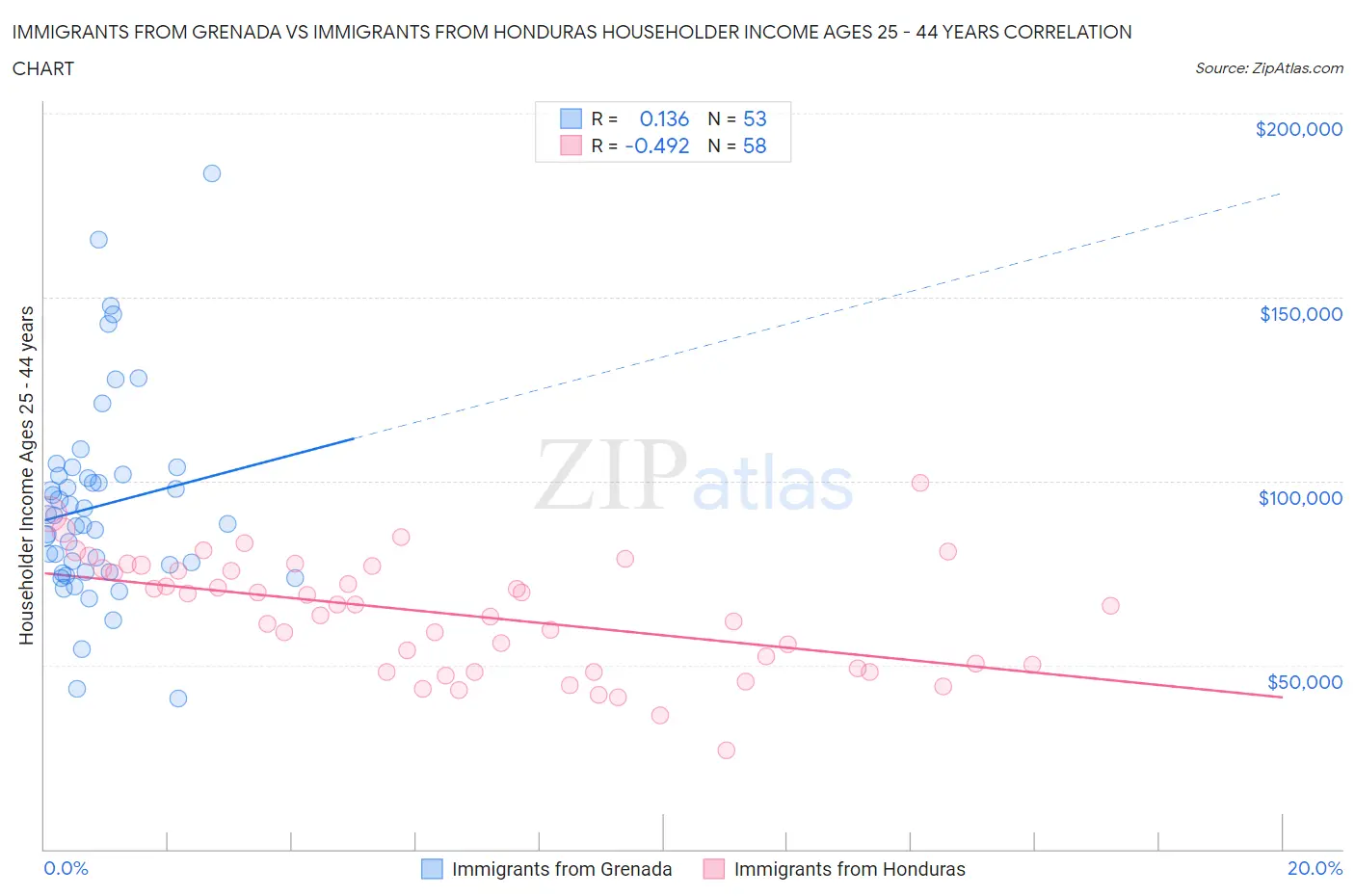 Immigrants from Grenada vs Immigrants from Honduras Householder Income Ages 25 - 44 years