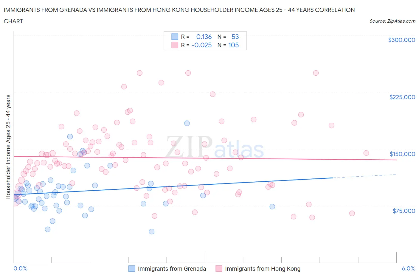 Immigrants from Grenada vs Immigrants from Hong Kong Householder Income Ages 25 - 44 years