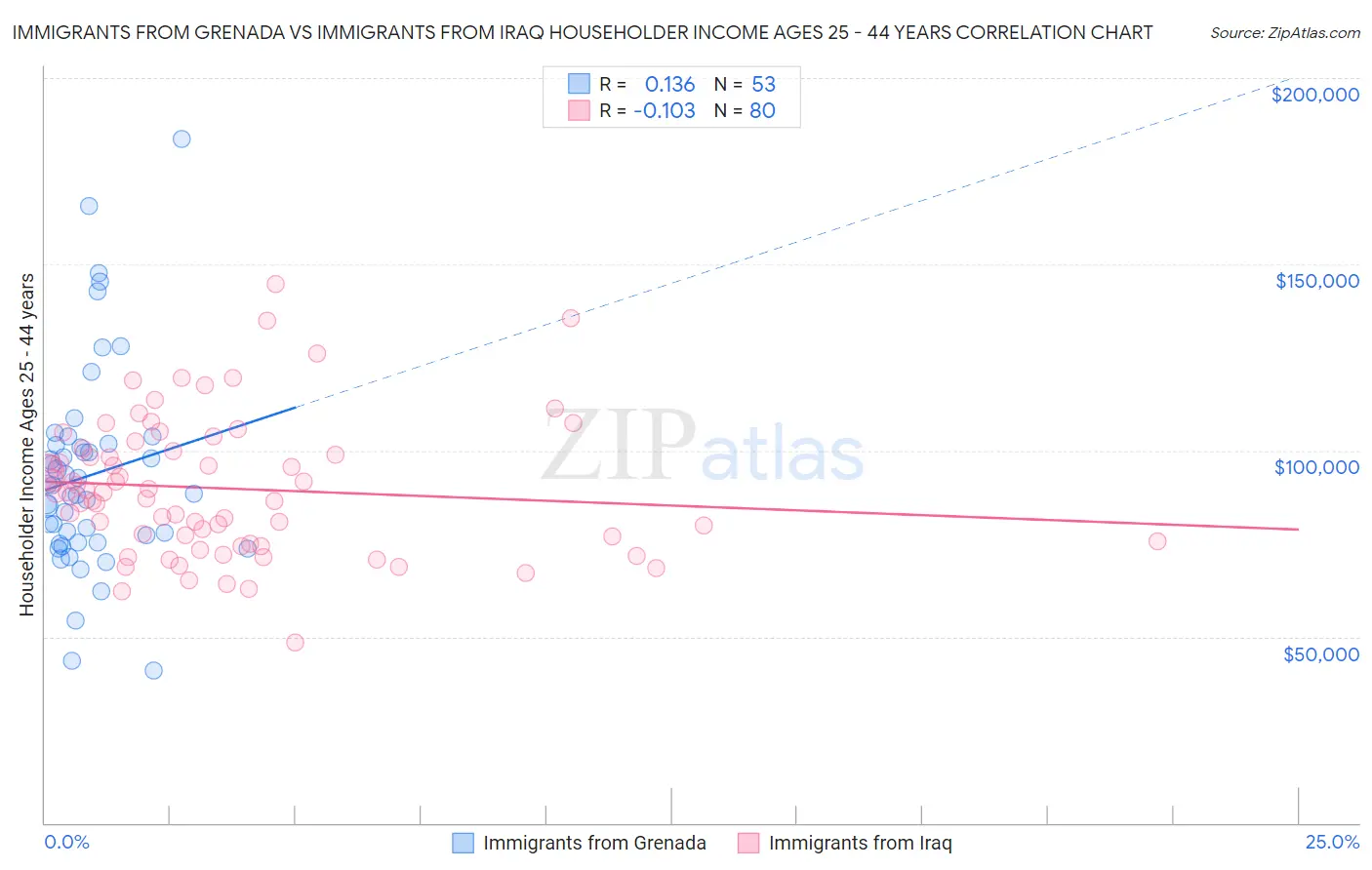 Immigrants from Grenada vs Immigrants from Iraq Householder Income Ages 25 - 44 years