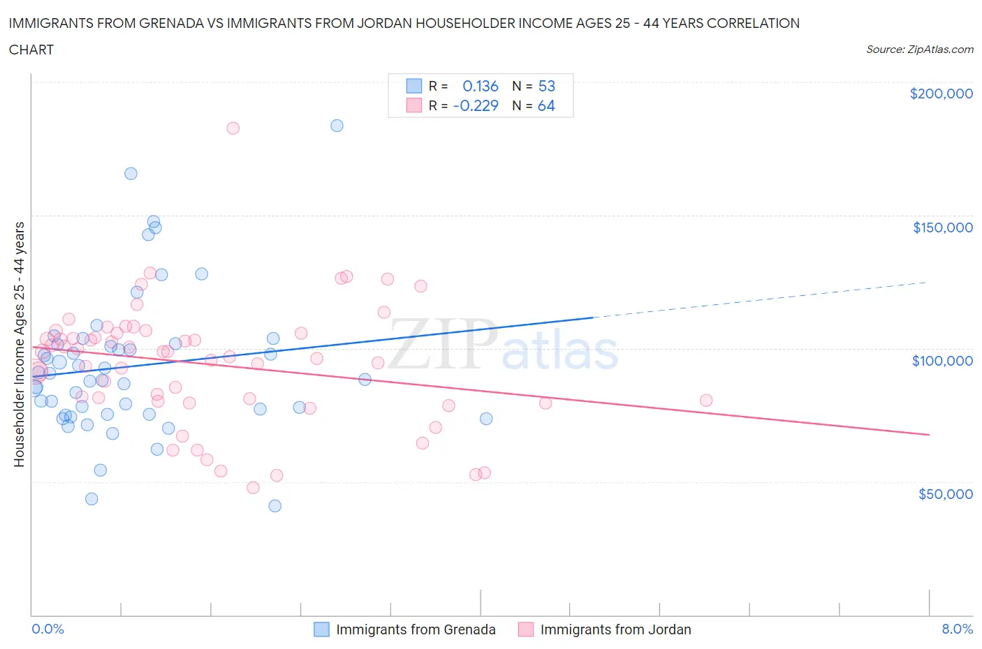 Immigrants from Grenada vs Immigrants from Jordan Householder Income Ages 25 - 44 years