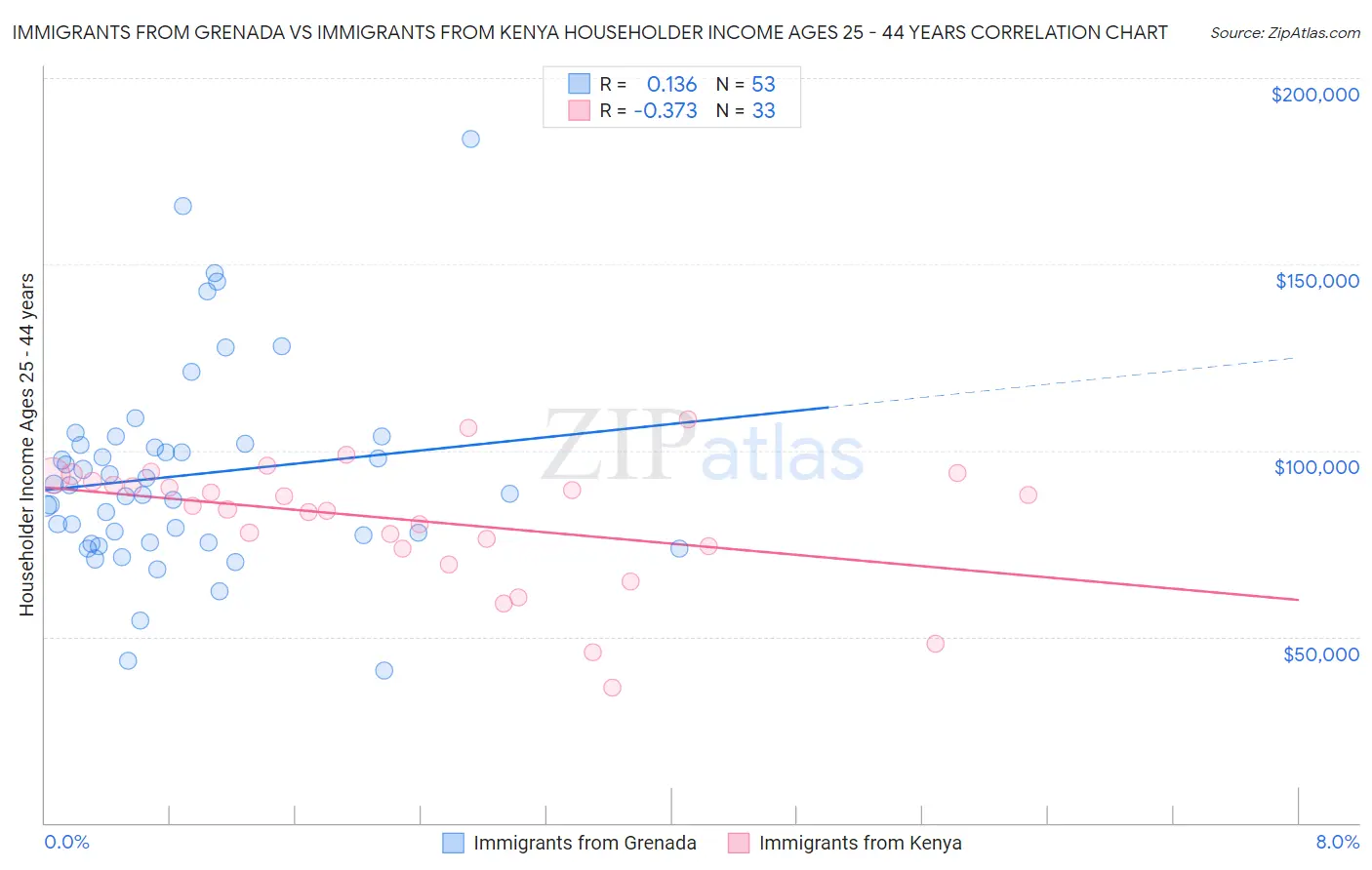 Immigrants from Grenada vs Immigrants from Kenya Householder Income Ages 25 - 44 years